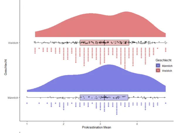 Raincloud Plot Prokrastination Raincloud Plot Prokrastination